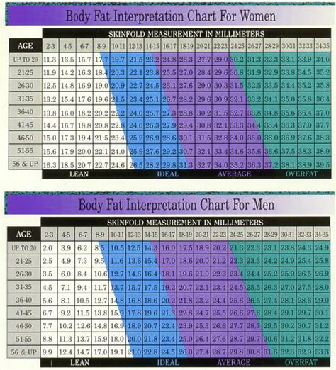 measurment of skinfold thickness|skinfold assessment chart.